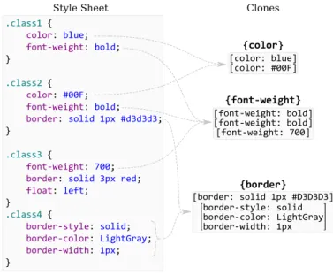 Figure 9 depicts an example of a style sheet and the corresponding clones extracted from the application of Algorithm 1
