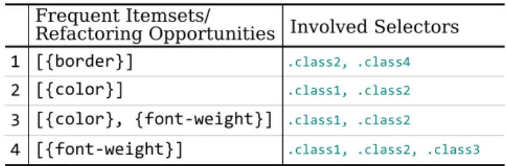 Figure 12: Output of the FP-Growth algorithm for the style sheet of Figure 9
