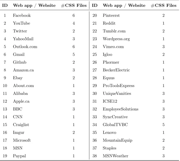 Table 2: Selected subjects