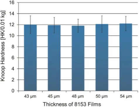 Fig. 7. Average Knoop hardness of the three dielectric ﬁlms with standarddeviations.
