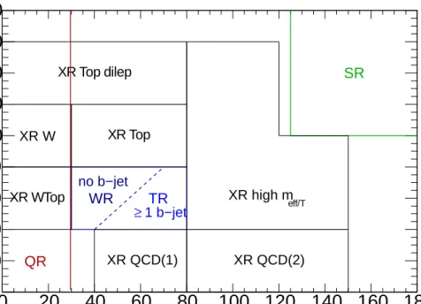 Figure 5.1: Position of the signal region SR3JL (3-jet loose, defined in Section 5.5.1) and the main control regions (CR) in the (E T miss , m T ) plane