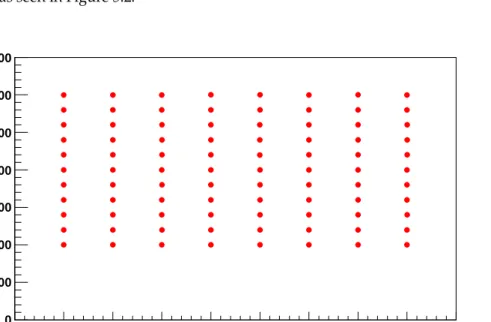 Figure 5.2: Position of the 88 simulated bRPV points in the (m 0 , m 1/2 ) plane. Fixed values A 0 = 0 GeV, sgn(µ)= +1 and tan β= 10 are selected.