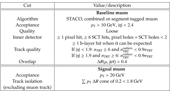 Table 5.3: Cuts defining a good-quality reconstructed muon. In this table, nTRT is the total number of TRT hits, including outliers (hits not associated with any track).