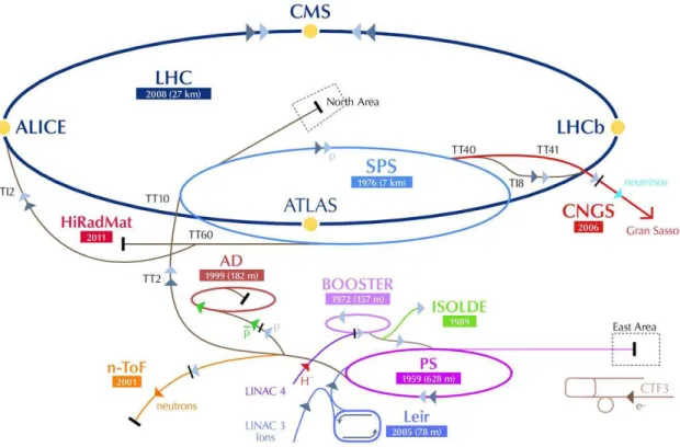 Figure 2.2: Schematic layout of the CERN accelerator complex (not to scale).