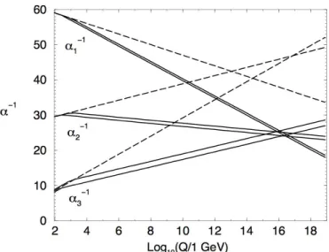 Figure 3.1: RG evolution of the inverse gauge couplings α −1 i (Q) in the Standard Model (dashed lines) and the MSSM (solid lines)
