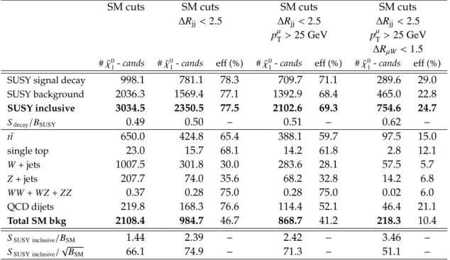 Table 4.10: Cut flow for the number of ˜χ 0 1 -candidates ( ˜χ 0 1 -cands) fulfilling the requirements in each step, for the SUSY sample and all SM backgrounds at 7 TeV for the Combinatorial cuts after the SM cuts