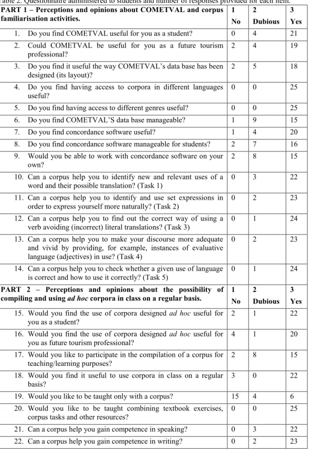 Table 2. Questionnaire administered to students and number of responses provided for each item