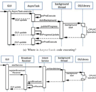 Fig. 1: Flow of Android async constructs