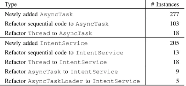 TABLE III: How developers introduce AsyncTask and AsyncTaskLoader in the Corpus-3