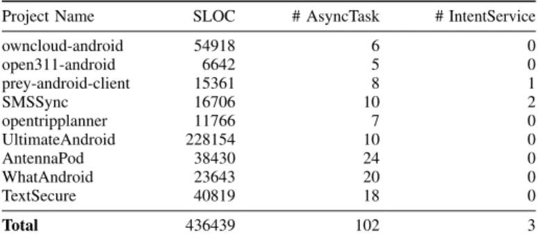 TABLE IV: Nine popular Android projects from Github.
