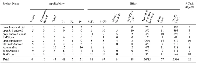 TABLE V: Results of applying A SYNC D ROID to AsyncTask in nine Android projects.