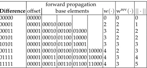 Table 3. Space of possible output diﬀerences, weight, minimum reverse weight and Hammingweight of all row diﬀerences, up to cyclic shi�s.