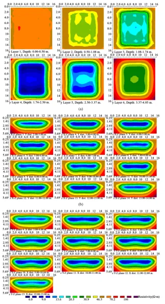 Figure 3. The resistivity distribution of weak structure plane underground water ((a), (b), (c) respectively expressed XY pro-file, XZ profile, YZ profile)