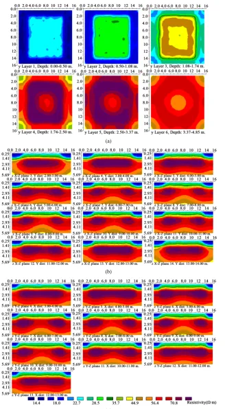 Figure 4. The resistivity distribution of weak structure plane without underground water ((a), (b), (c) respectively expressed XY profile, XZ profile, YZ profile)
