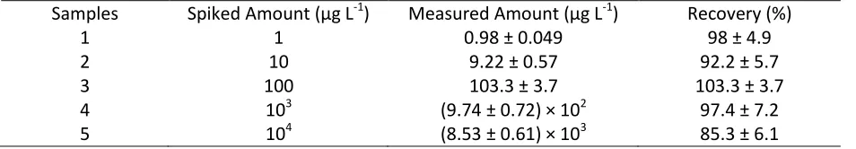 Figure 6. Selective adsorption of TC, DOX, GM and AM by GQDs-MIPs in water. The concentration of all compounds was 104 µg L-1