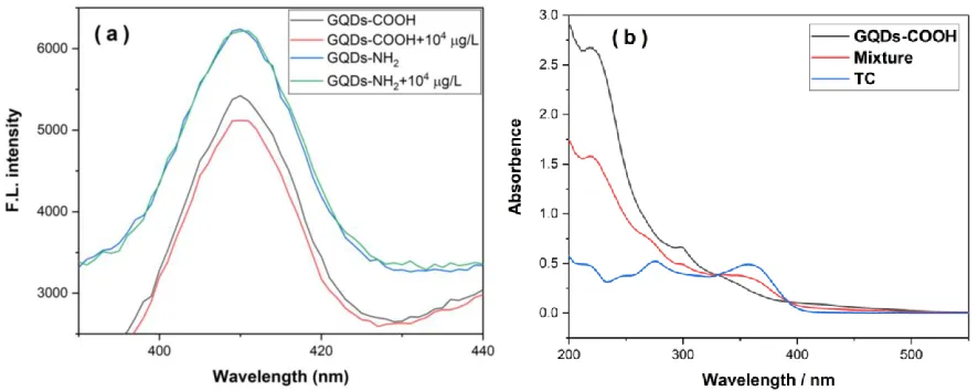 Figure 3. (a) Fluorescence emission spectra of GQDs with different functional groups with addition of TC in water