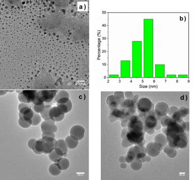 Figure 4. TEM images of GQDs (a), GQDs-MIPs (c), and GQDs-NIPs (d). The hydrodynamic size distribution of GQDs (b)