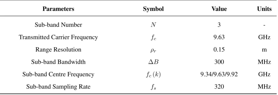 Table 1. Radar parameters.