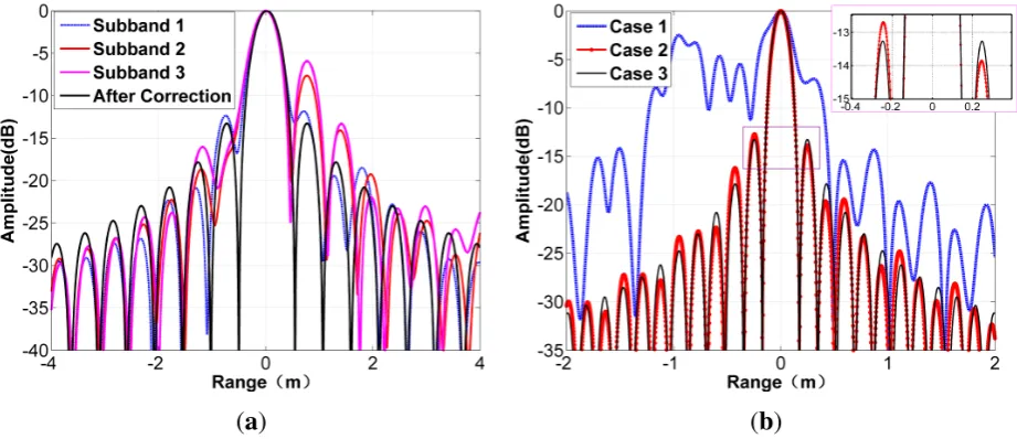 Figure 9a. The timing error between the sub-bands is 4.05 ns and 1.2828 ns, respectively, identical tothe timing deviation extracted from the internal calibration data
