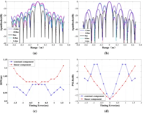 Figure 2.Synthesis results with different time error between sub-bands.(a) Impulse