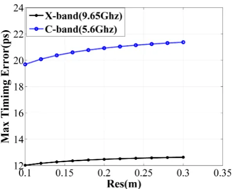 Figure 3.Maximum phase error within the bandwidth versus timing error for X-bandand C-band SAR systems employing the synthetic bandwidth technique with a slant-rangeresolution of 0.25 m.
