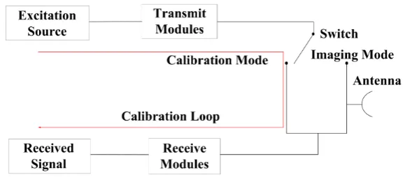 Figure 5. Schematic diagram of an internal calibration system.