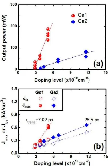 Fig. 4. Variation of (a) peak output power and (b) Jmax high purity, but Ga2 wasbackground doping level from both cells was, however, <2 x 10and Jth with injector doping level for devices with dimension of 3 mm × 145 �m