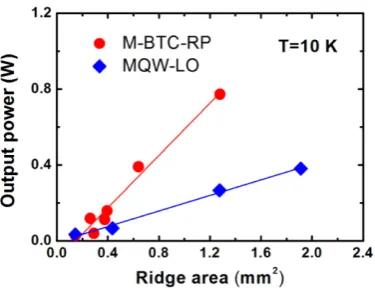 Fig. 5. Dependencies of the measured peak output powers on ridge area (L × w) for as-cleaved devices