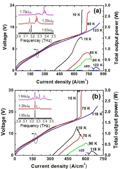 Fig. 7. Typical LIV characteristics of two as-cleaved devices with the same dimension of 3 mm × 425 �mThe devices were fabricated from wafers grown duringdevice current densities at 10 K