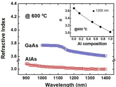 Fig. 1. Refractive index (n) for GaAs and AlAs as a function of wavelength. Inset: the composition in an AlGaAs layer