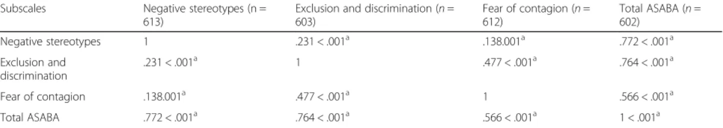 Table 5 Interclass correlations for the three subscales and the full ASABA scale