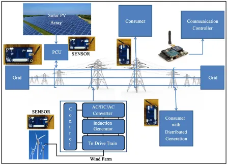 Figure 1. Monitoring and controlling system architecture for smart grids.                                            