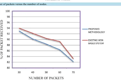 Figure 2. Number of packets versus the number of nodes.                                                        