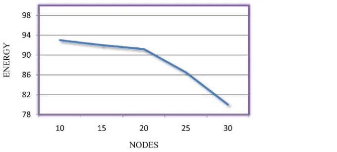 Figure 4. Energy consumption profile for varying network size.                                                   