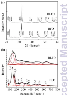 Fig. 1 (a) XRD patterns and (b) Raman spectra of BFO and BLFO. 