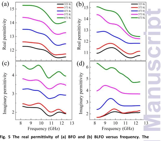 Fig.  5  The  real  permittivity  of  (a)  BFO  and  (b)  BLFO  versus  frequency.  The imaginary permittivity of (c) BFO and (d) BLFO versus frequency. RSC Advances Accepted Manuscript