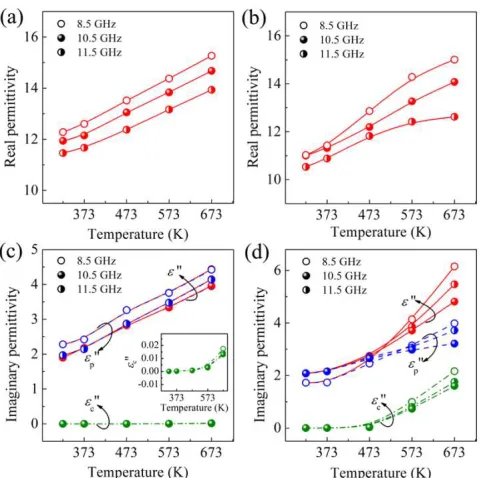 Fig. 8 shows the temperature dependence of the μ'BFO and BLFO. With the increase of temperature, the destroyed gradually, leading to the increase of the configuration.  When  temperature  is  raised,  the  structure  is while the hand,  the  increase  of  temperature  weakens  the  damping  of magnetic moment precessing, hence the  and μ₺ for μ′ increases μ₺ decreases. BFO and BLFO possesse antiferromagnetic μ′. On the other μ₺ decreases. RSC Advances Accepted Manuscript