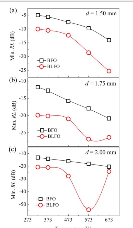 Fig. 10 shows the Min. RL of BFO and BLFO with the increase of temperature. Compared with BFO, BLFO exhibits outstanding  