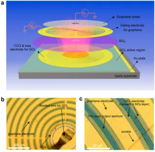 Figure 1. Overview of the quantum cascade laser integrated graphene modulator. (a) Schematic illustration of the device
