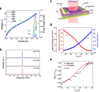 Figure 2. Separate characterization of the THz QCL and the graphene layer. (a) Lightdynamic range of THz CCG QCLs