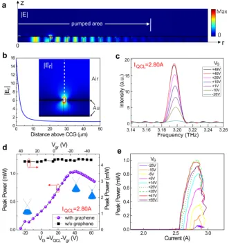 Figure 3. Integrated graphene modulation of a CCG QCL. (a) Cross-sectional view of the calculated electriccan still obtain a modulation depth of 94% in the worst case (when the injection current to the QCL isthe THz QCL is less than 2.78 A