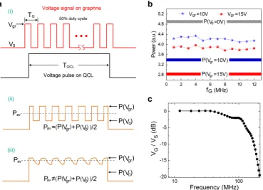 Figure 4. Measurement of the modulation speed of the integrated graphene modulator. (a) (i) Device bias scheme