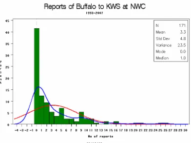 Figure 4: Monthly report frequencies at KWS Station in Naivasha 