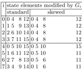 Table 1. Standard and skewed indices of BLAKE state