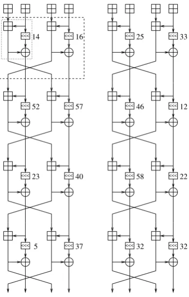 Fig. 4.Threeﬁsh-256 quad-rounds; even (dotted-line box shows the contents of one MIX function, and the dashed-line box containsone round
