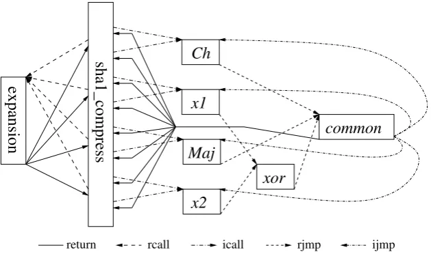 Fig. 1. Control ﬂow of our SHA-1 implementation.