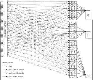 Fig. 2. Control ﬂow for each group of sixteen rounds of our SHA-256 implementation.