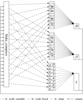 Fig. 3. Control ﬂow of a single round of our BLAKE implementation. The variable rcallarrows change their destination in every round.