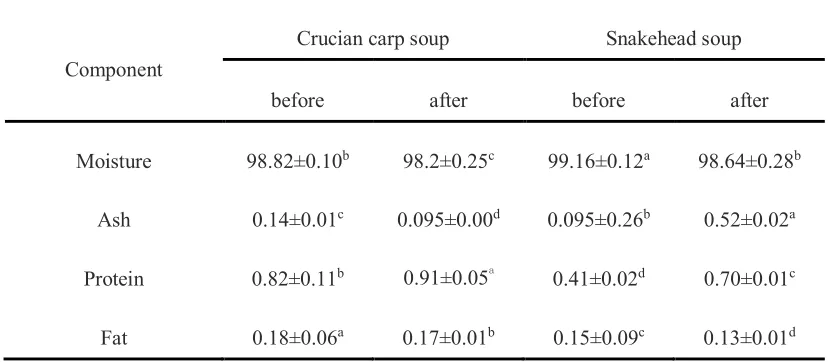 Table 1 Proximate chemical compositions of different fish soup samples before and after 