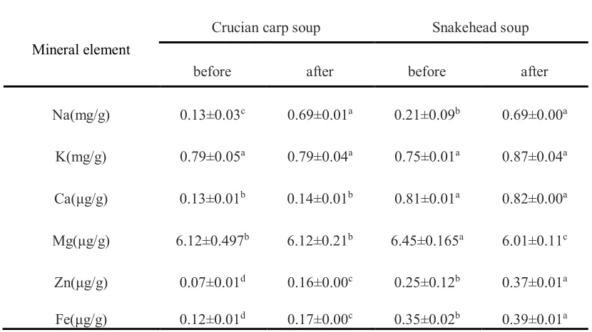 Table 2 Mineral contents of different fish soup samples before and after simulated gastrointestinal 